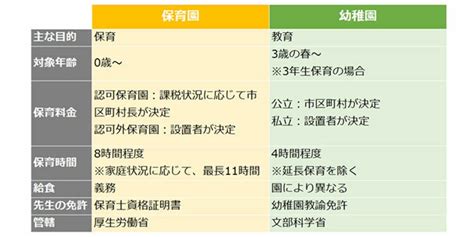 保育園と幼稚園の違いとは？それぞれの特徴を詳しく解説！ 【楽天市場】 Mamas Life