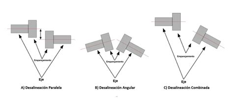 Principales causas y peligros de la desalineación de los ejes