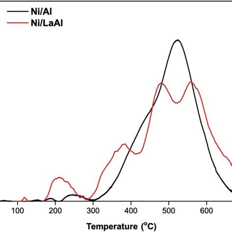 A Co Tpd And B Nh Tpd Profiles Obtained Over The Ni Al And