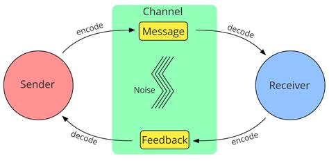 8 Models of Communication and Their Differences | Chanty