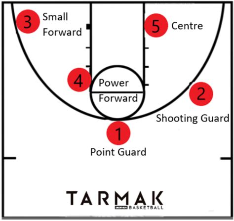 Basketball Positions Diagram