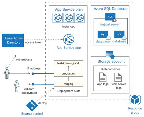 Azure Devops Architecture Diagrams