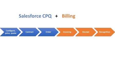 How To Leverage Salesforce Cpq And Billing For Order To Cash Efficiency Rainmaker Cloud