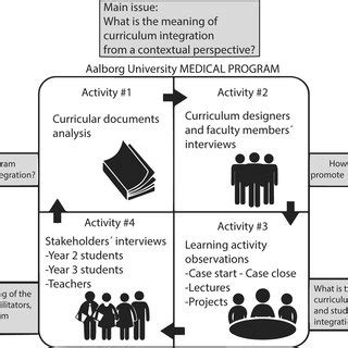 PDF Extending The Theoretical Framework For Curriculum Integration In