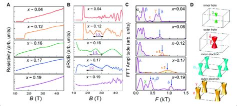 Quantum Oscillations In Fese 1−x S X A The In Plane Longitudinal