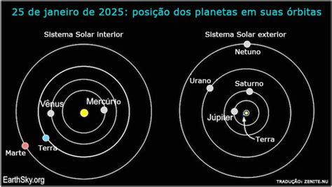 O Que É Alinhamento Dos Planetas