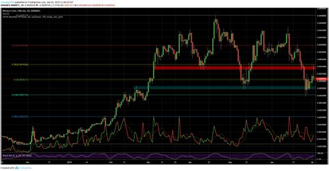 Crypto Price Analysis And Overview Bitcoin Ethereum Ripple Chainlink Bnb