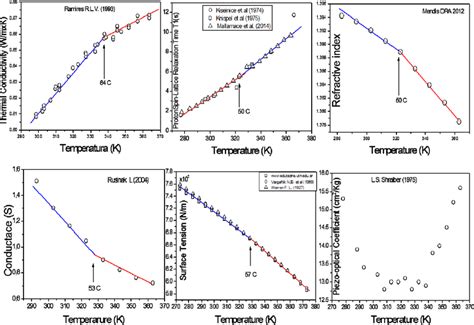 Temperature Dependence Of Thermal Conductivity Proton Spin Lattice