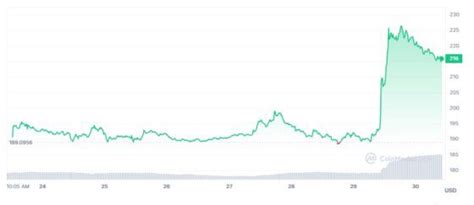 그레이스케일 승리 후 비트코인캐시bch 급등 시총 톱 100 중 최고 블록미디어