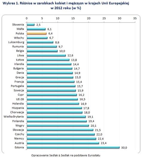 Zarobki kobiet i mężczyzn Polska na tle UE Portal HR HRtrendy pl