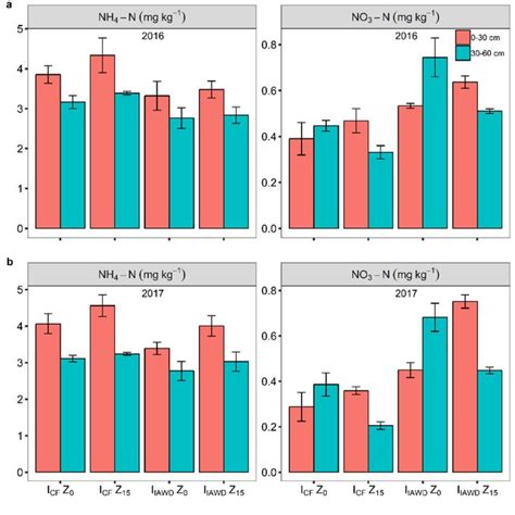 Nh N And No N Concentration In Soil At Harvest After Different