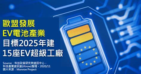 產業政策 ： 歐盟發展ev電池產業 目標2025年建15座ev超級工廠 科技產業資訊室iknow