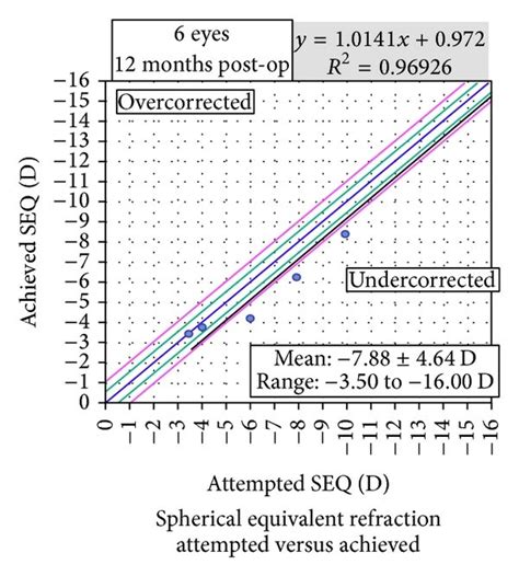 Standard Refractive Graphs Showing A Efficacy Uncorrected Distance Download Scientific