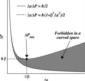 The Heisenberg uncertainty and the extended uncertainty principle are... | Download Scientific ...