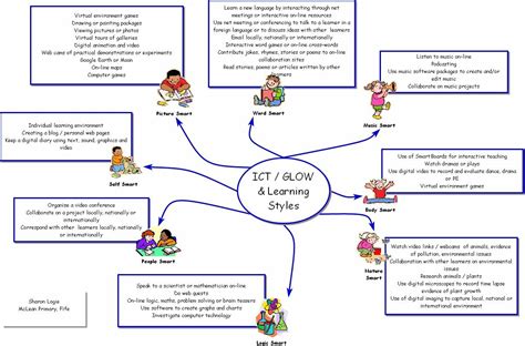 EDUCATION - Mind Map® Examples