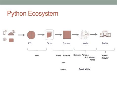 The Python Ecosystem For Data Science Landscape Overview