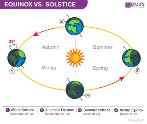 What is the Difference Between Equinox and Solstice | Differbetween