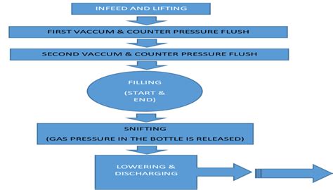 description  filling cycle  scientific diagram