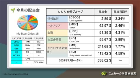 【米国株配当基盤】今月の配当金 6万4千円（2024年7月） こたろーの米国株投資