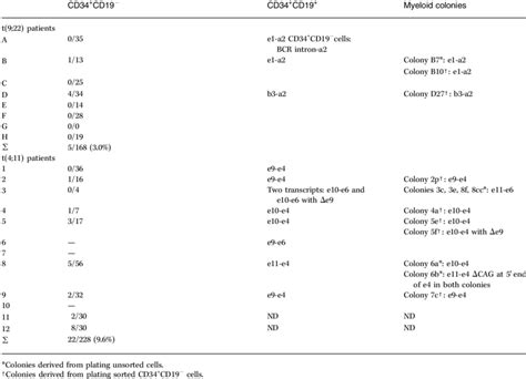 Analysis Of Bcr Abl And Mll Af Fusion Transcripts In Myeloid Colonies