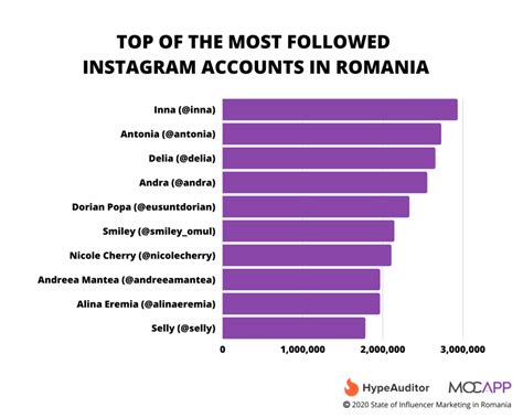 Top Instagram Influencers In Romania In Mocapp