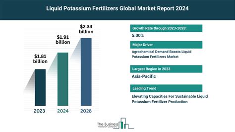 Global Liquid Potassium Fertilizers Market Analysis Size Drivers