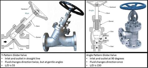 90 Degree Angle Globe Valve Discount Thethaibar Or Th