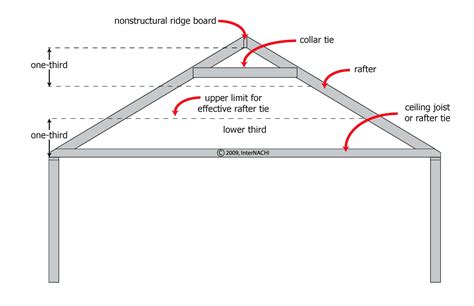 Collar and Rafter Ties - Inspection Gallery - InterNACHI®