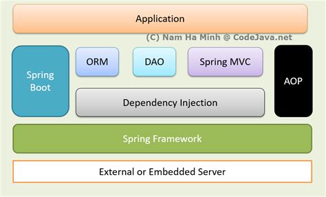 Spring Framework Vs Spring Boot Understand Differences