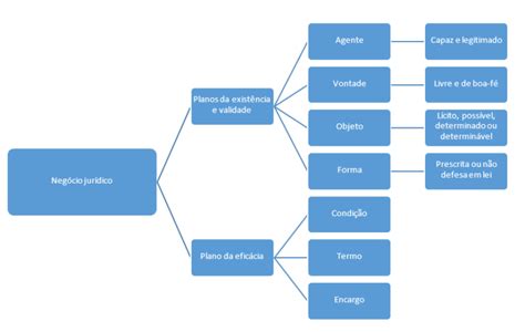 1 Gabaritando Direito Civil Negócio Jurídico Blog do Mege