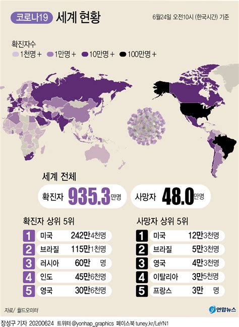 624 괴질 코로나19 전 세계 감염자 935만명 넘어사망자 48만여명 국내 2차 유행 대비해야 어제