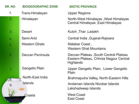 Biogeographical Classification Of India Ppt