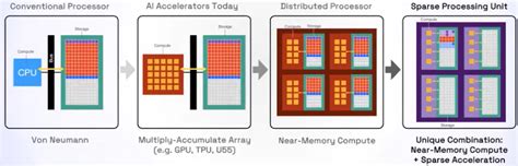 Is The Future Of AI Sparse EEJournal