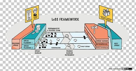 Large Scale Scrum More With Less Agile Software Development Scaled Agile Framework Software