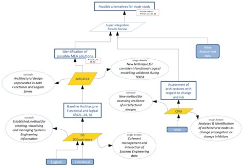 Justification Diagram Example Super Integration Download Scientific Diagram