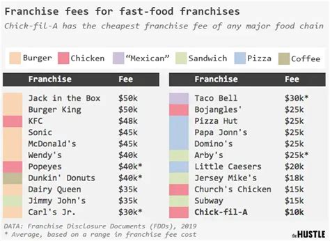 Why It Only Costs 10k To ‘own A Chick Fil A Franchise The Hustle