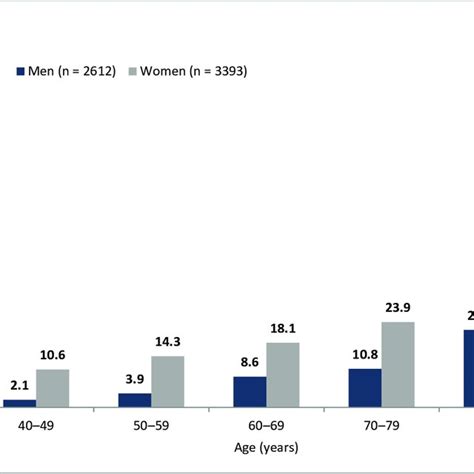 Urinary Incontinence Prevalence A Definition I Urinary Incontinence