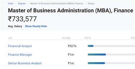 Mba Salary In India Freshers Experienced Specialisations