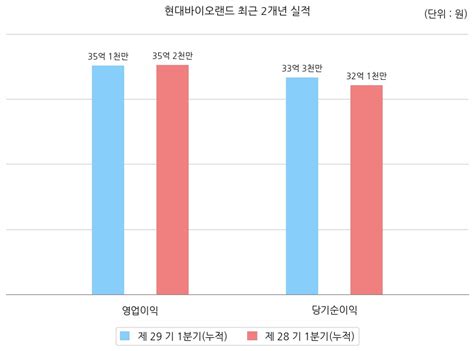 현대바이오랜드 1분기누적 매출액 262억 원 영업이익 35억 1천만 원 Money Robo