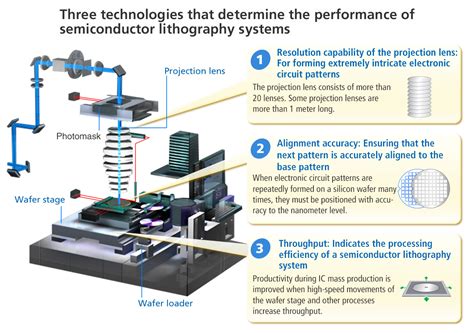 A Host Of Nikon Technologies Enables Semiconductor Production