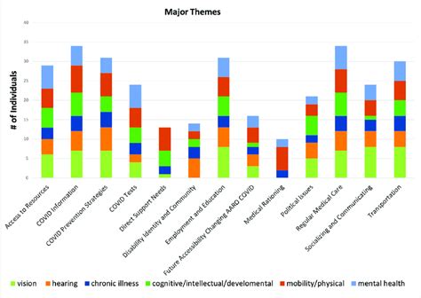 Bar Graph Comparison Of The Number Of Participants Who Described Each