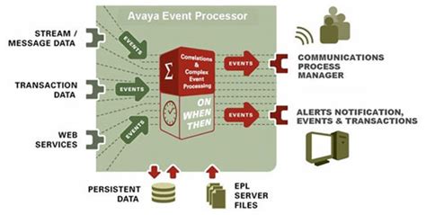 Avaya Streamlined And Scalable Business Communications Multivantage