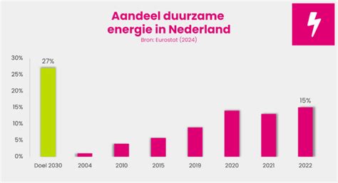 Aandeel Duurzame Energie In Nederland Groeit Weer Zelf Energie Produceren