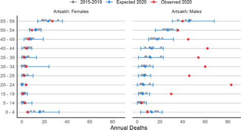 Expected And Observed Mortality By Age Group And Sex