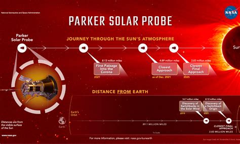 Parker Solar Probe Set To Make Groundbreaking Closest Approach To The