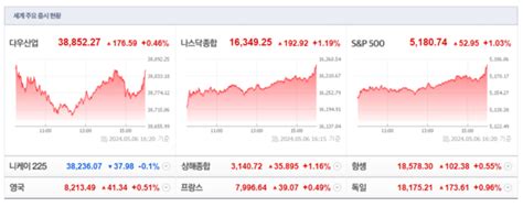 뉴욕증시 금리 인하 기대에 사흘 연속 상승다우 046↑·나스닥 119↑