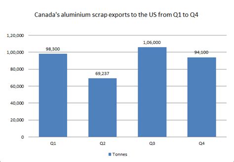 Canadas Aluminium Scrap Exports To US Display Irregular Progress