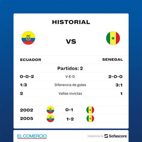 C Mo Le Fue A Ecuador En Sus Partidos Con Senegal El Comercio