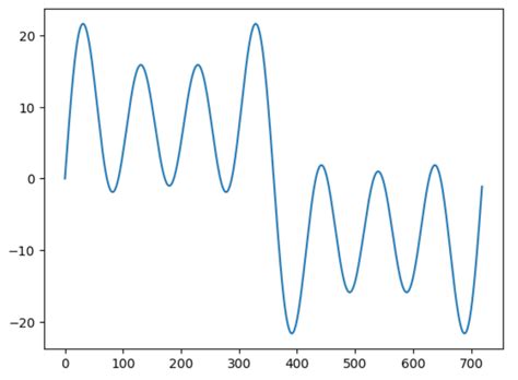 Fourier analysis of Harmonic waveforms (Electrical AC Analysis)