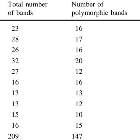 Primer Sequences Total Number And Number Of Polymorphic Bands And